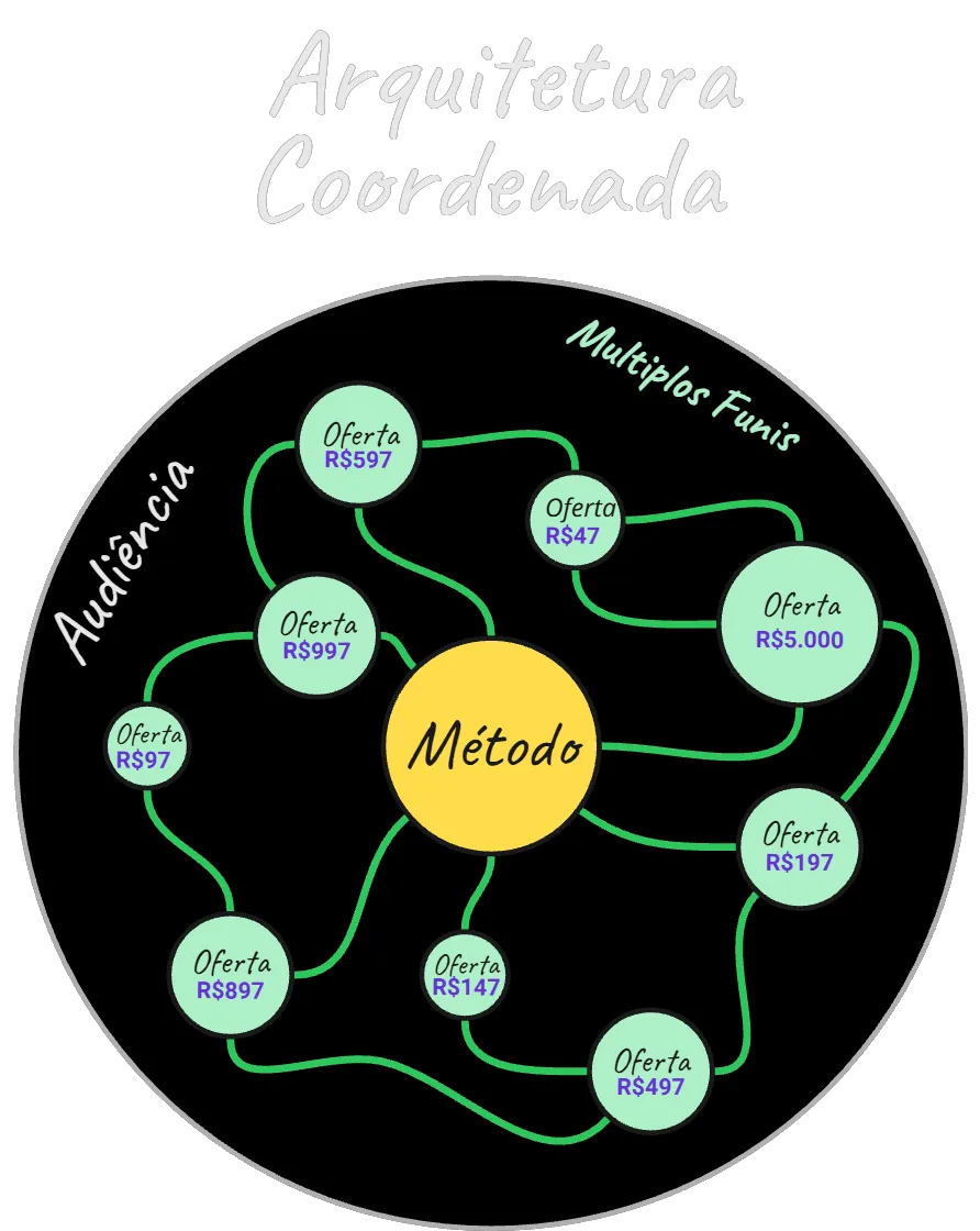 Diagrama da arquitetura coordenada, com múltiplos funis conectados ao método e à audiência