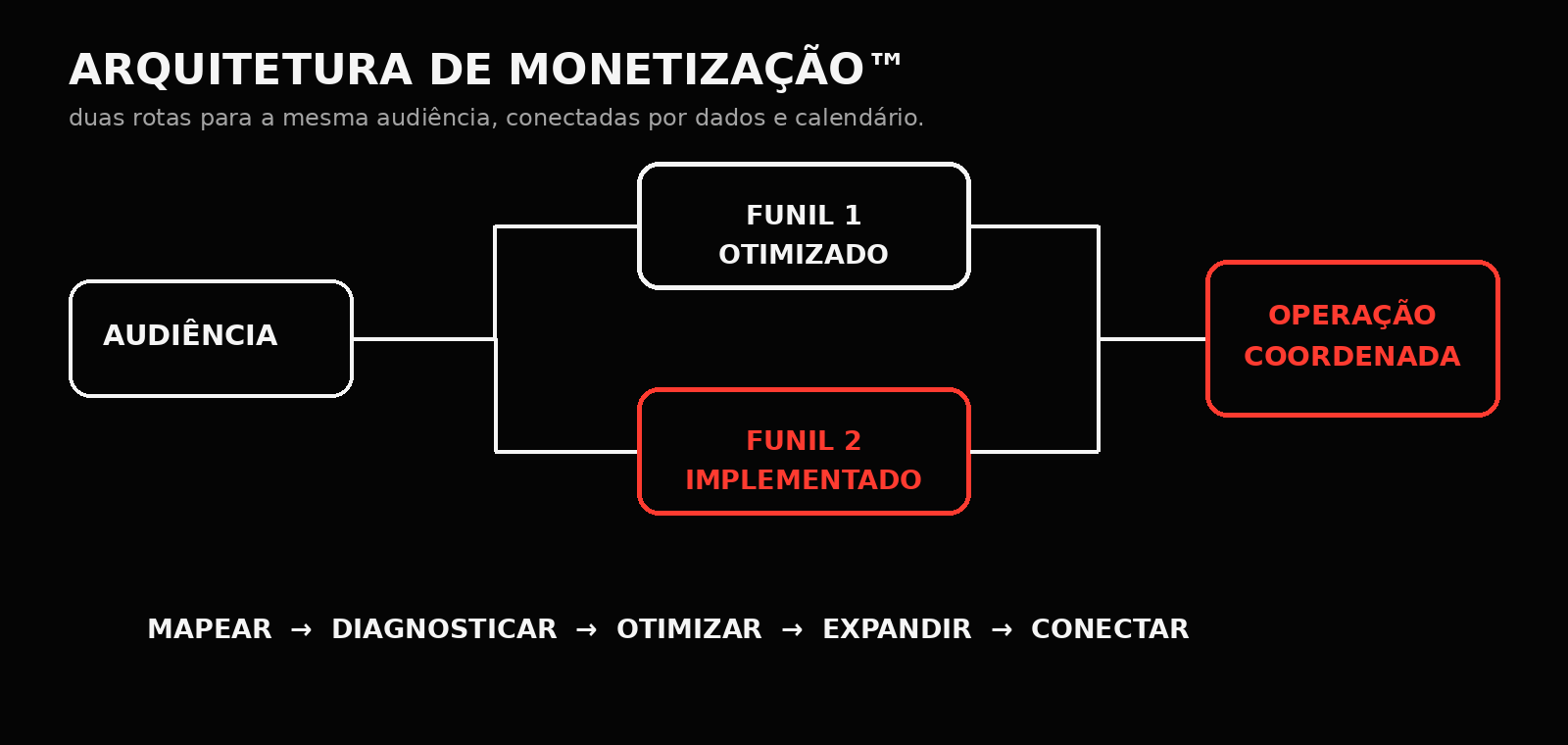 Diagrama da Arquitetura de Monetização com dois funis conectados